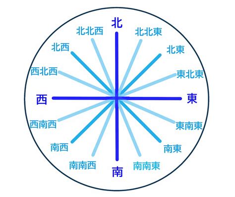 方位圖|【方位圖】輕鬆掌握方位：15620 個方位圖、八方位、。